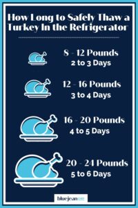 Info graphic with the timing on how long it takes to defrost a turkey based on its weight.